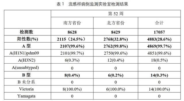 中国疾控中心：99%以上为甲流