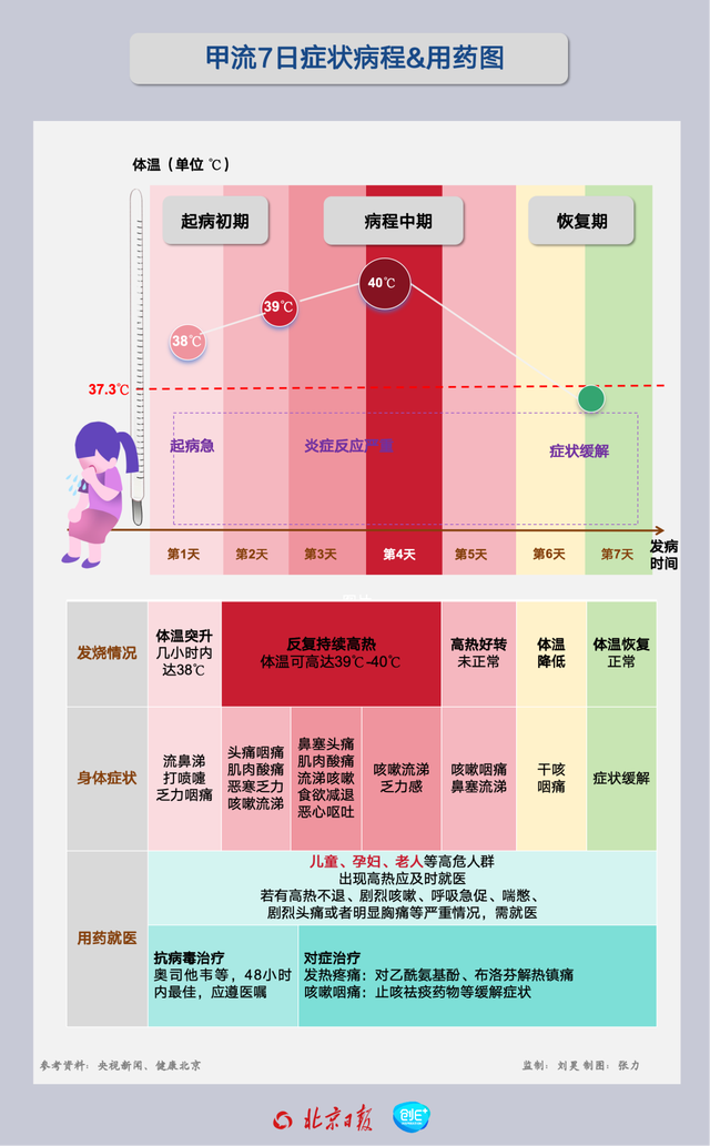 99%以上为甲流，抗流感药奥司他韦玛巴洛沙韦怎么用