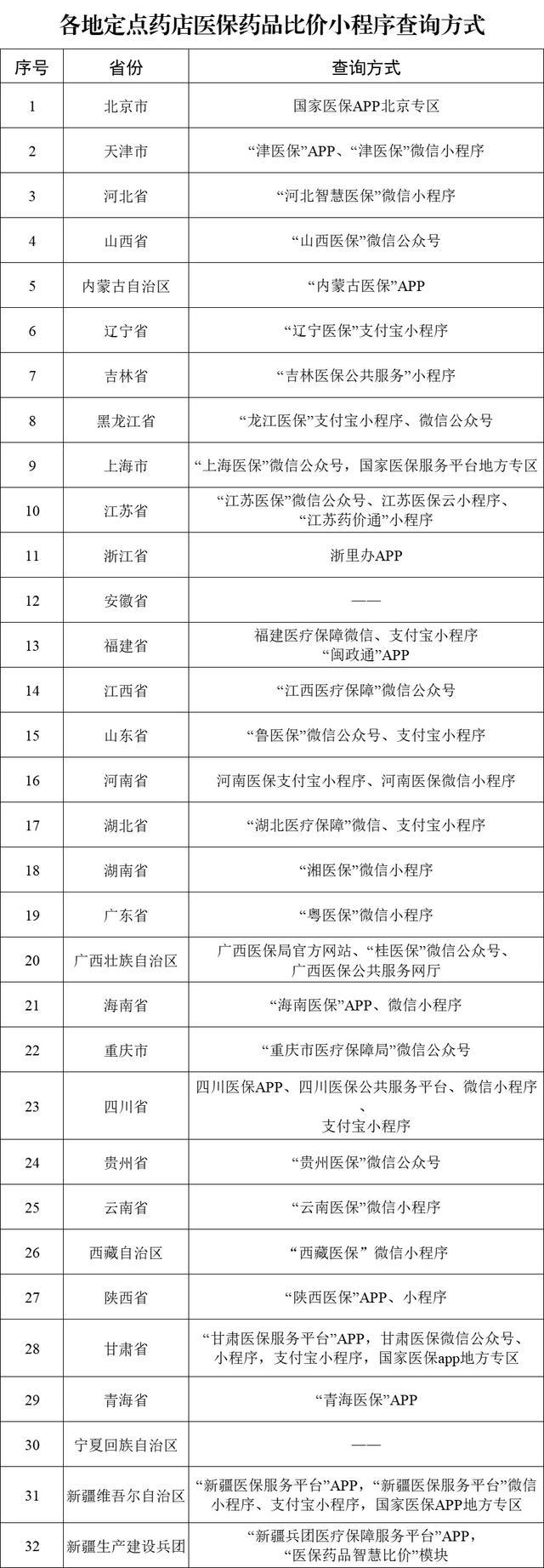 医保药品可在手机上比价了，29个省份已上线！