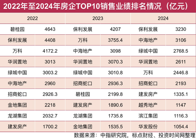 百强房企2024经历了什么 重仓一二线城市调整策略