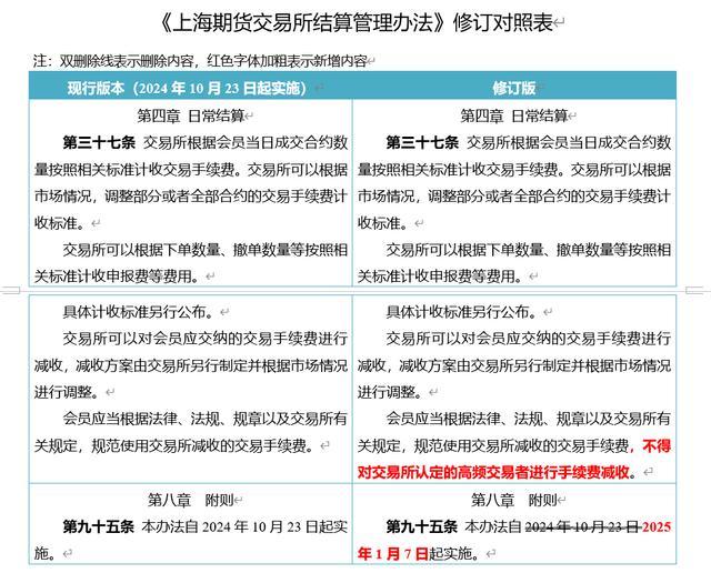 五家期货交易所对高频交易出手！不得进行手续费减收 规范市场秩序