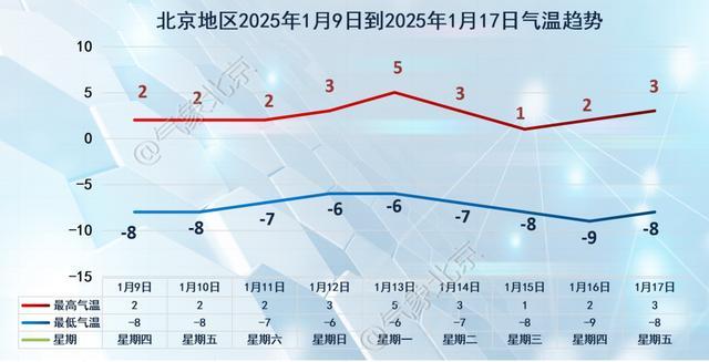 北京本周六西部山区有零星小雪，做好防范 气温低迷注意保暖