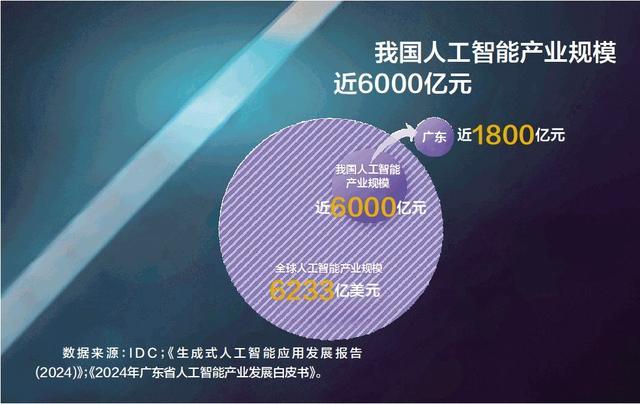 广东AI产业规模近1800亿