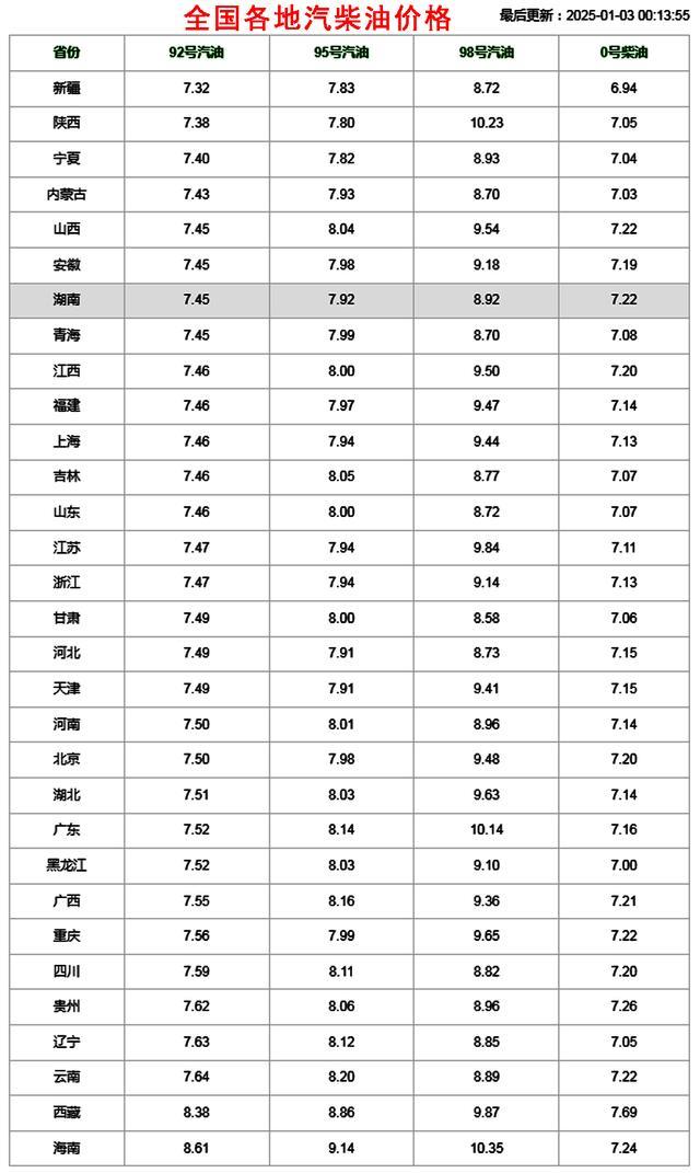 油价再次上涨前夜 92号汽油将破7.5元大关 新一轮调价来袭