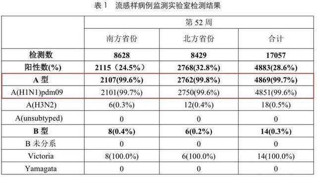 流感高发期用药常识要知道 99%以上为甲流