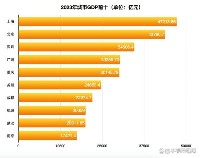 官宣！山东近10万亿，成渝双圈8.6万亿，上海5万亿 区域经济新突破