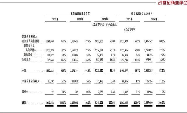 煙臺(tái)夫婦賣(mài)奶茶年入100億 沖刺IPO之戰(zhàn)