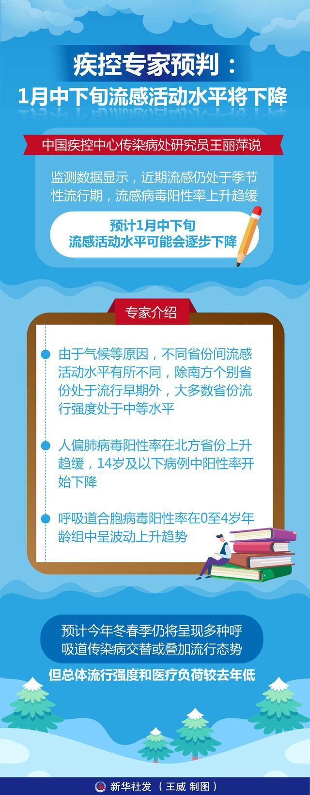 1月中下旬流感活动水平将下降 预计逐步趋缓