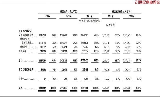 夫婦賣奶茶年入10000000000元 沖刺IPO之戰(zhàn)