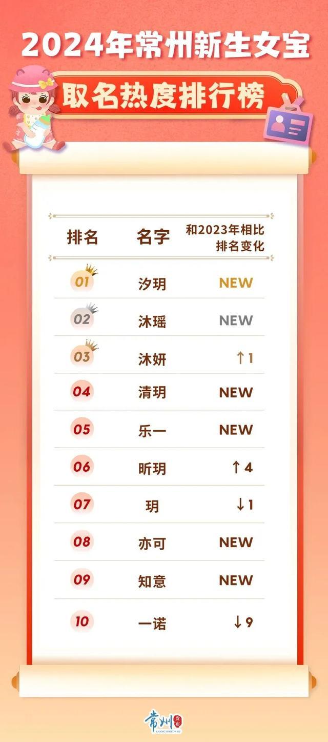 多地新生兒爆款名字出爐 澤辰領(lǐng)銜熱榜