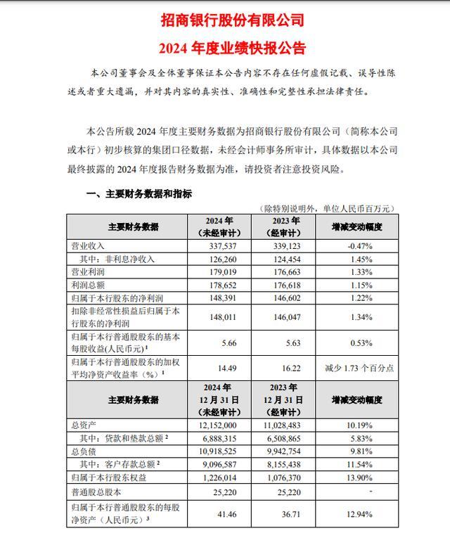 招商银行和中信银行公布业绩快报 营收与净利润表现分化