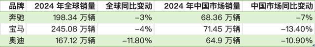 BBA去年全球銷量齊下滑：奧迪跌幅最大