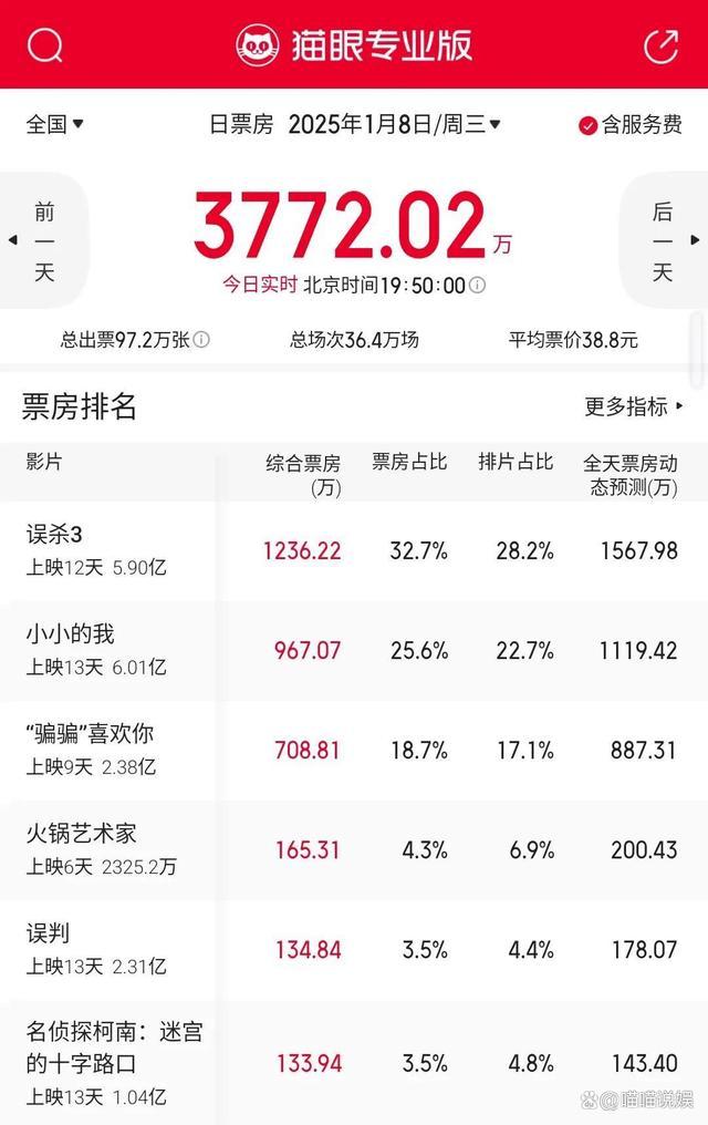 小小的我票房6.61億 累計突破六億大關(guān)