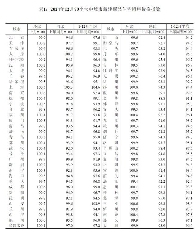 去年12月份70城房?jī)r(jià)出爐