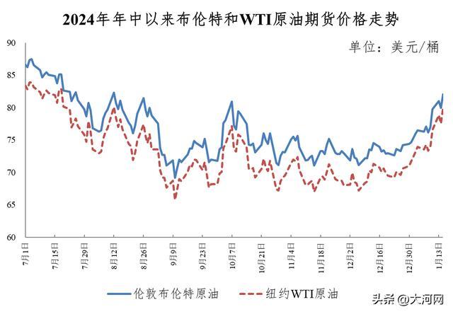 油價漲了,！加滿一箱油多花13.5元 國際油價支撐強勁