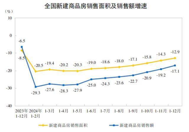 2024全国房地产市场数据公布 投资与销售双降