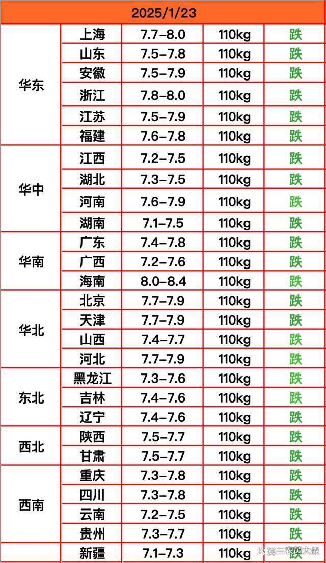 猪价“跌冒烟”！26地下跌 南北一片绿