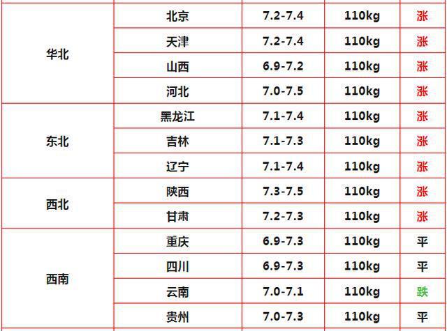 惜售情緒升溫！豬價大面積反彈