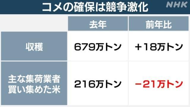 大米均價上漲80% 日本政府繃不住了 投放21萬噸庫存米