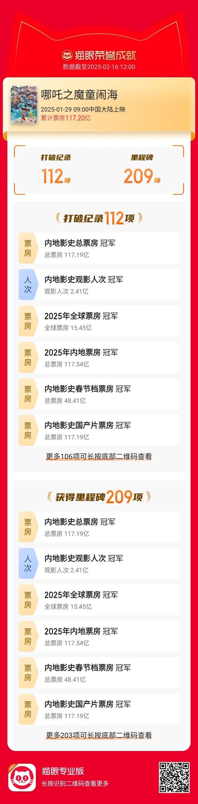 哪吒2突破119億 即將躋身全球票房TOP10