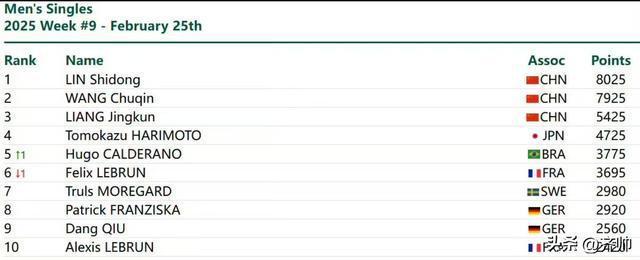 WTT男乒最新排名出爐：林詩棟依然世界第1，領(lǐng)先優(yōu)勢縮小至100分