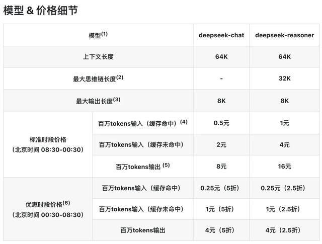 降價(jià)潮開啟,！DeepSeek官宣,，猛降75% 錯(cuò)峰時(shí)段更經(jīng)濟(jì)