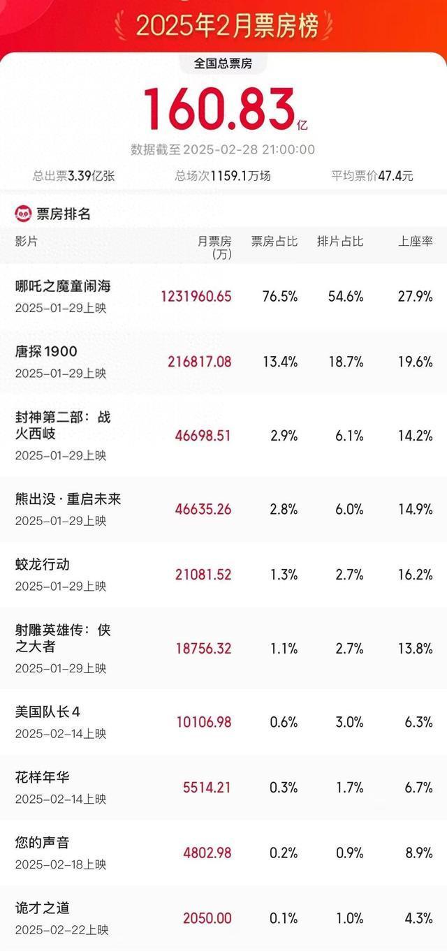 2025年2月總票房破歷史紀(jì)錄