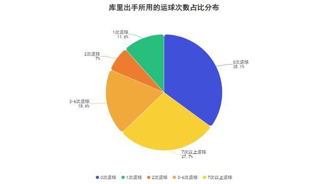 23次助攻盤活全隊(duì),！勇士的庫(kù)里引力并非空穴來(lái)風(fēng),？ 得分助攻雙在線