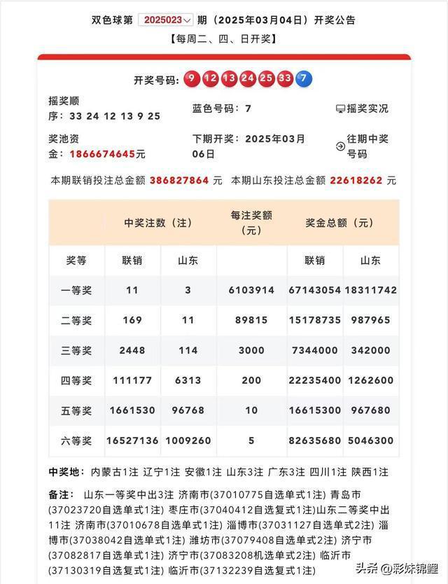 雙色球頭獎開11注 爆開2448注三等獎 號碼難度不小