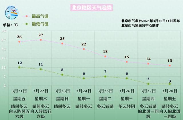 北京明后兩天陣風(fēng)五六級，周六最高27℃,，下周明顯降溫