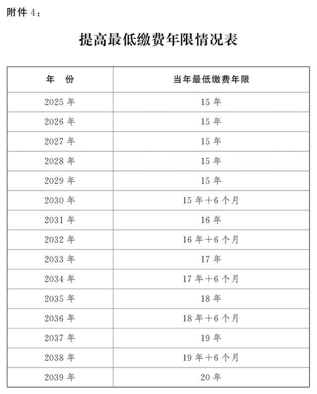 延退后，靈活就業(yè)養(yǎng)老保險(xiǎn)最低交20年,？政策解析