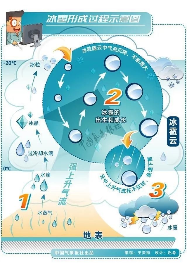 為啥最近北京冰雹這么多 季節(jié)交替影響顯著
