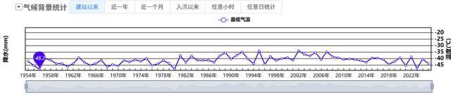 冬天冷到零下48度的地方熱成全國第一 南北氣溫大反轉(zhuǎn)