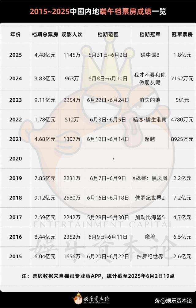 六一檔“遺憾”復(fù)盤：票房小爆,，但谷子不行 谷子經(jīng)濟(jì)待加強(qiáng)