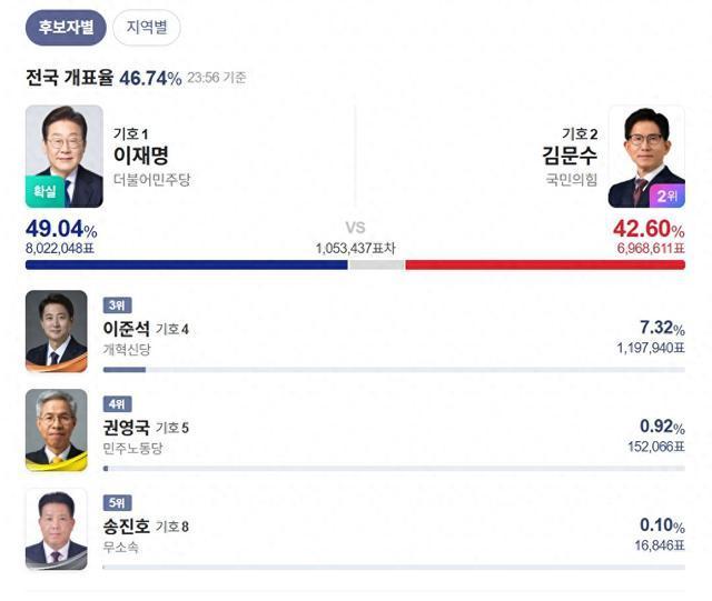 專家：共同民主黨已“李在明化”了嗎 李在明當選成定局
