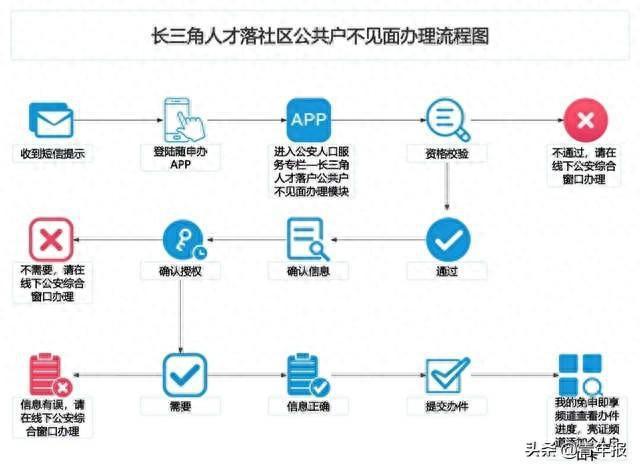 苏浙皖人才落户上海新便利 一次办零跑动