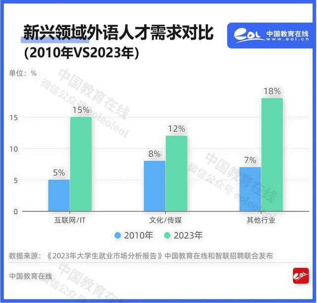 AI狂飙！外语专业：消失还是重生？ AI时代的外语专业转型与机遇