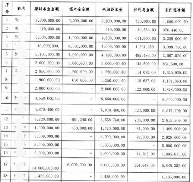 銀行職員詐騙近億元被判無期 虛構(gòu)理財(cái)產(chǎn)品騙31名客戶