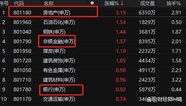 A股站穩(wěn)3500點(diǎn) 權(quán)重股為何此時(shí)發(fā)力 金融地產(chǎn)聯(lián)袂拉升