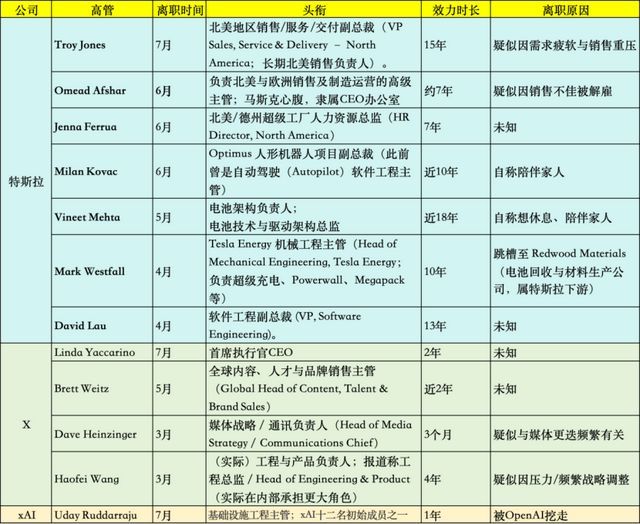 馬斯克今年已作跑12位高管 特斯拉與X公司離職潮洶涌