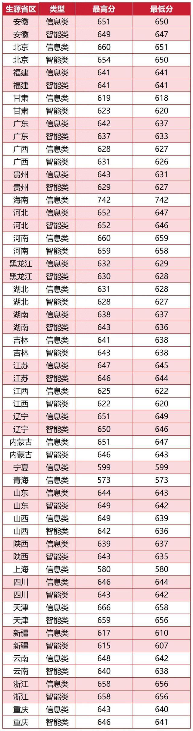 北京交通大学，2025年录取分数线公布！生源质量创新高