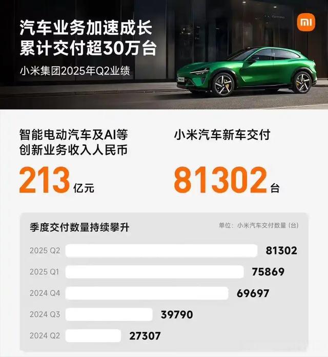 曝小米汽车今年交付量或达42万辆 智能生态助力增长
