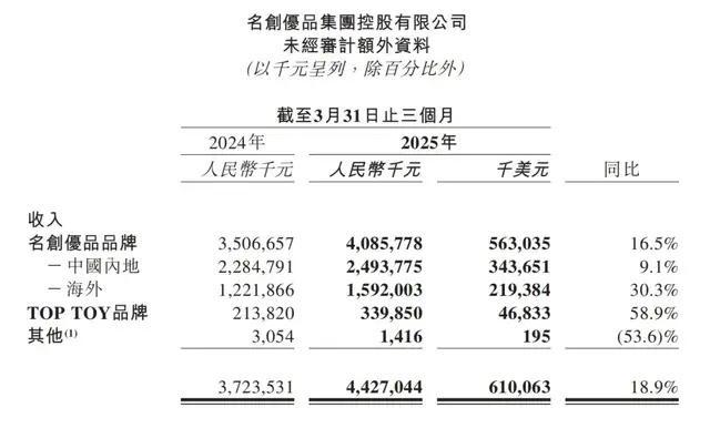 永辉超市“坑了”名创优品 增收不增利困境