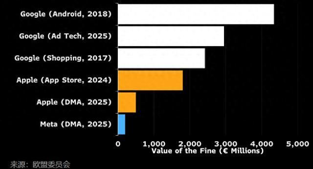 欧盟开出天价罚单，欧美再次闹掰？贸易摩擦风险上升