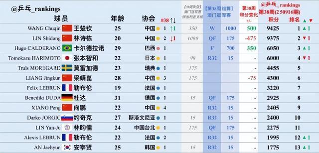 雨果排名重返世界第三 巴西骄傲再创辉煌