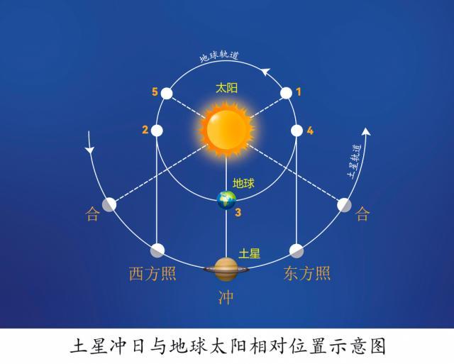 今天13时46分迎来“土星冲日”奇观