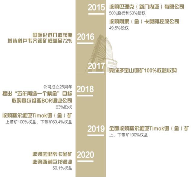 陈景河布局4大上市公司 紫金黄金国际港股上市