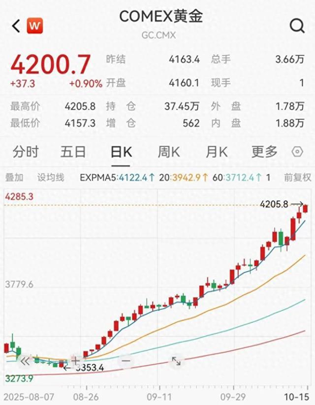 金价暴涨买黄金还是黄金股