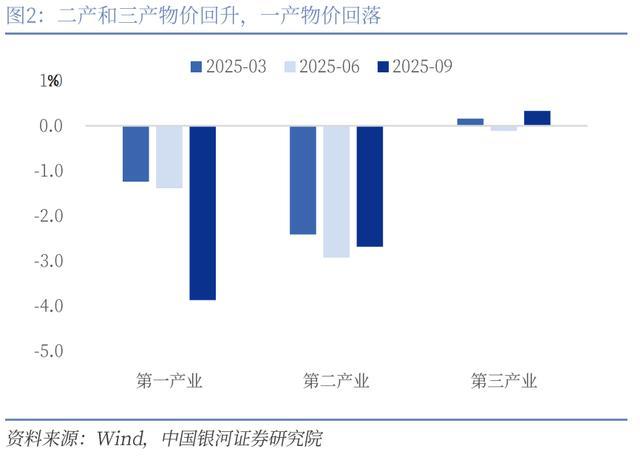我国2025年三季度成绩单究竟如何 GDP正常回落物价回升