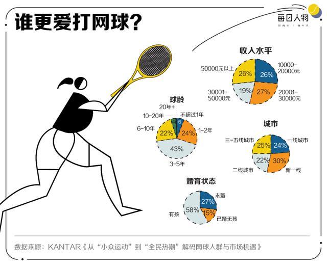 满世界“找墙”，迁徙去小城市，中产打网球还能怎么省钱？ 网球背后的账单